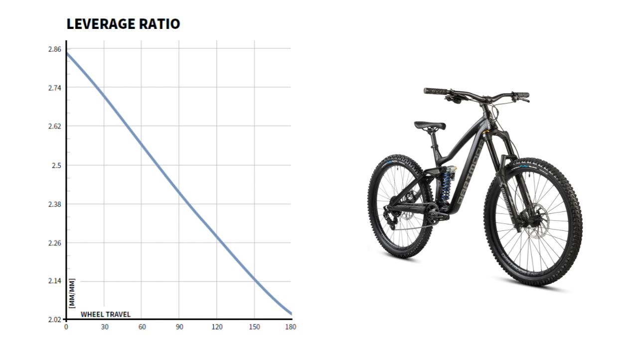 leverage-ratio bicicleta